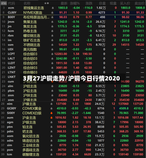 3月27沪铜走势/沪铜今日行情2020-第2张图片
