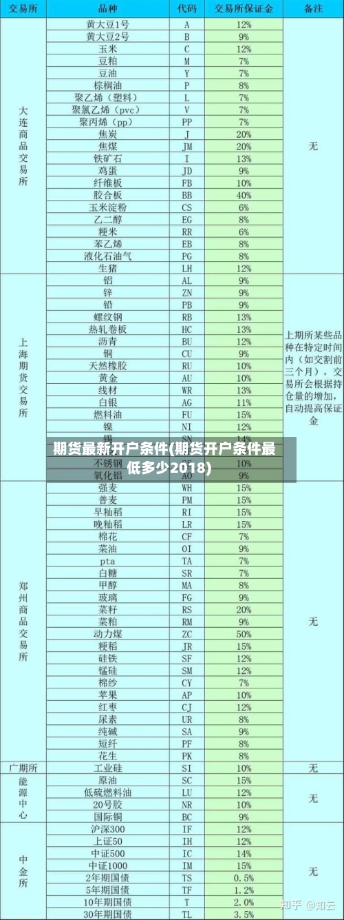 期货最新开户条件(期货开户条件最低多少2018)
