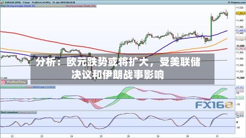 分析：欧元跌势或将扩大，受美联储决议和伊朗战事影响-第3张图片