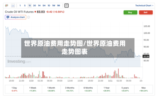 世界原油费用走势图/世界原油费用走势图表-第3张图片