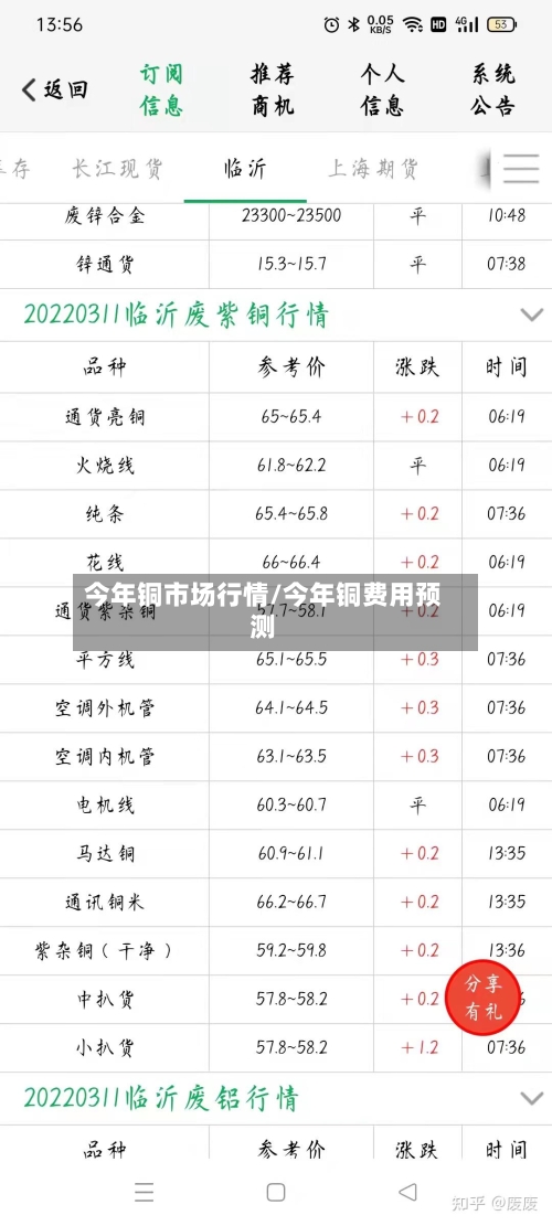今年铜市场行情/今年铜费用预测-第2张图片