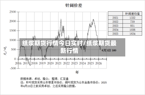 纸浆期货行情今日实时/纸浆期货最新行情-第3张图片