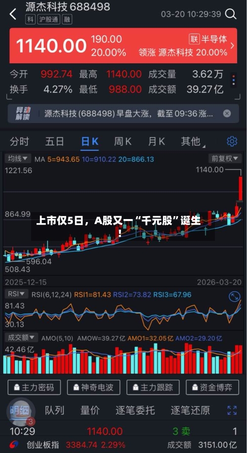 上市仅5日	，A股又一“千元股	”诞生！-第1张图片