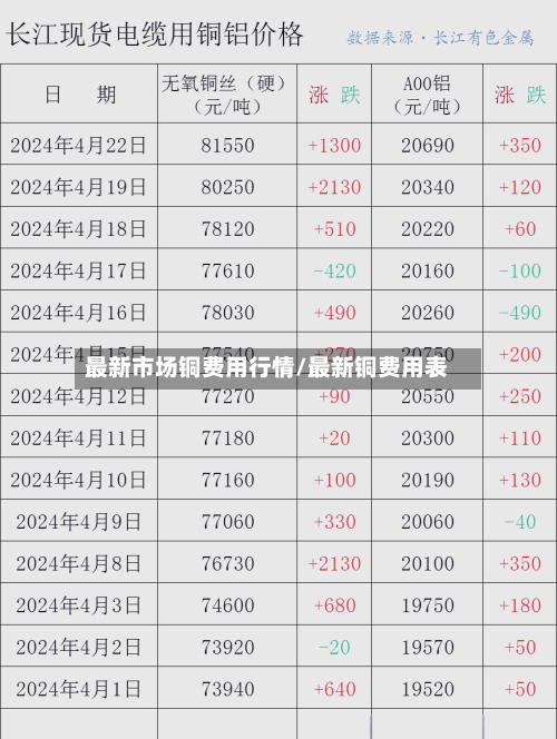 最新市场铜费用行情/最新铜费用表