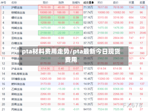 pta材料费用走势/pta最新今日现货费用-第2张图片