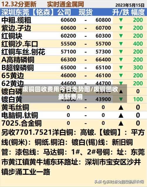废铜回收费用今日走势图/废铜回收最新费用