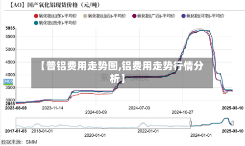 【普铝费用走势图,铝费用走势行情分析】-第2张图片