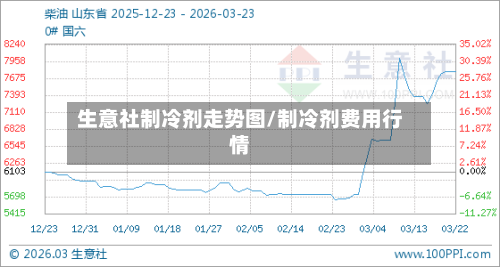 生意社制冷剂走势图/制冷剂费用行情-第2张图片