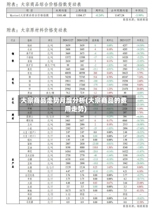 大宗商品走势月度分析(大宗商品的费用走势)