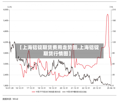 【上海铝锭期货费用走势图,上海铝锭期货行情图】
