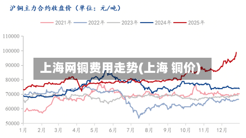 上海网铜费用走势(上海 铜价)-第3张图片