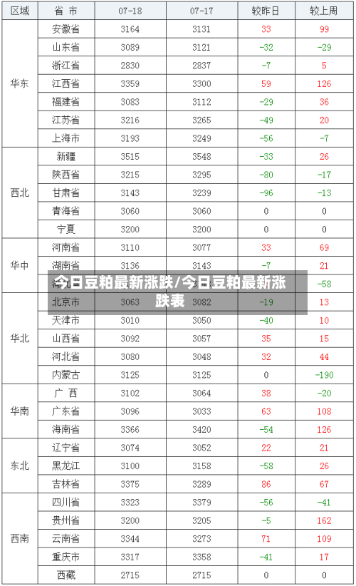今日豆粕最新涨跌/今日豆粕最新涨跌表