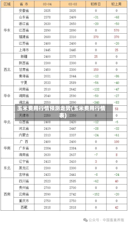 玉米费用行情预测走势(玉米费用行情表)-第2张图片