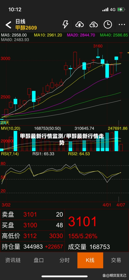 甲醇最新行情监测/甲醇最新行情走势