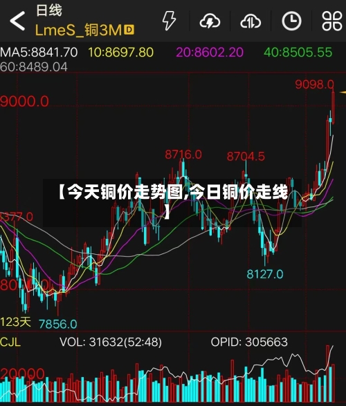 【今天铜价走势图,今日铜价走线】