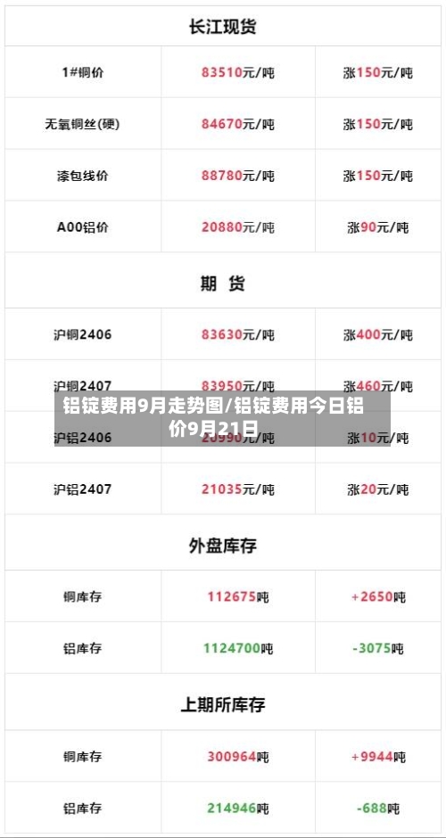 铝锭费用9月走势图/铝锭费用今日铝价9月21日-第2张图片
