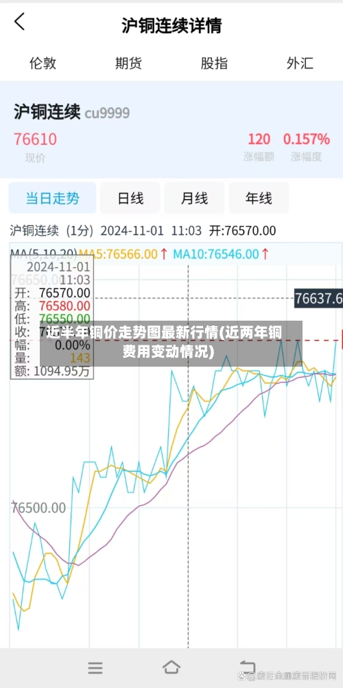 近半年铜价走势图最新行情(近两年铜费用变动情况)-第3张图片