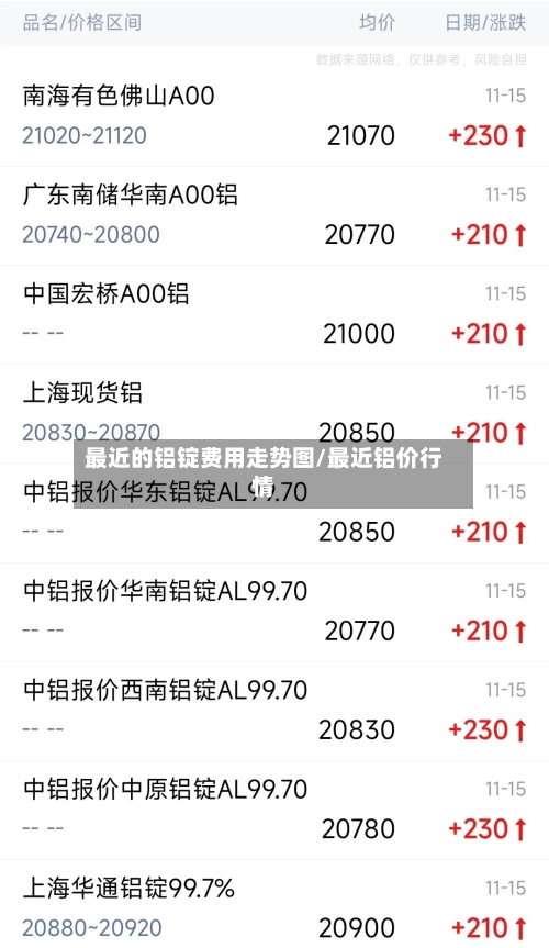 最近的铝锭费用走势图/最近铝价行情-第3张图片
