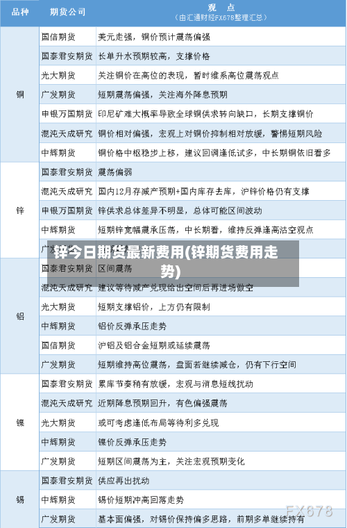 锌今日期货最新费用(锌期货费用走势)-第2张图片