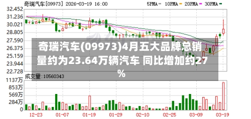 奇瑞汽车(09973)4月五大品牌总销量约为23.64万辆汽车 同比增加约27%