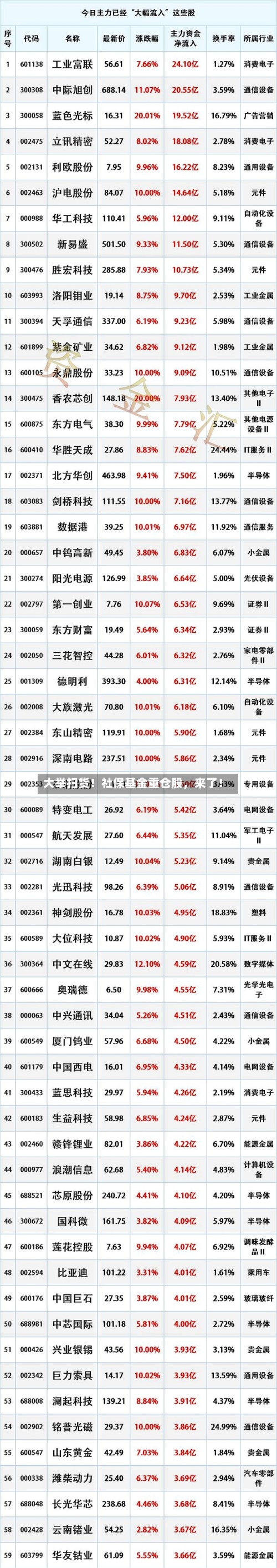 大举扫货！社保基金重仓股	，来了！-第2张图片