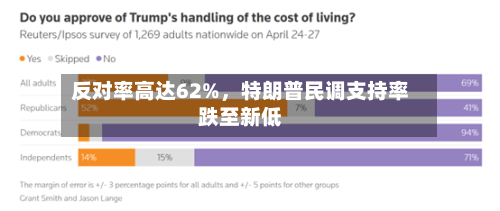 反对率高达62%，特朗普民调支持率跌至新低-第2张图片