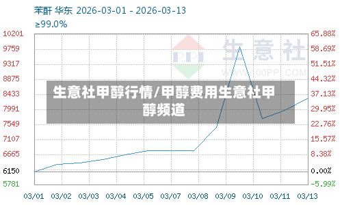 生意社甲醇行情/甲醇费用生意社甲醇频道