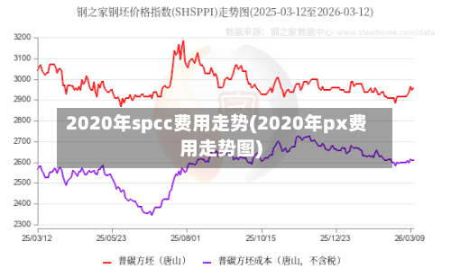 2020年spcc费用走势(2020年px费用走势图)-第2张图片