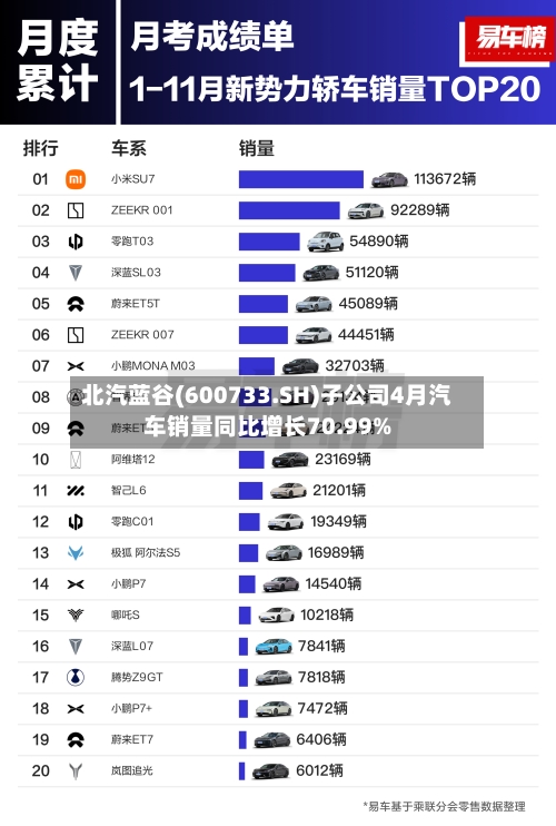 北汽蓝谷(600733.SH)子公司4月汽车销量同比增长70.99%