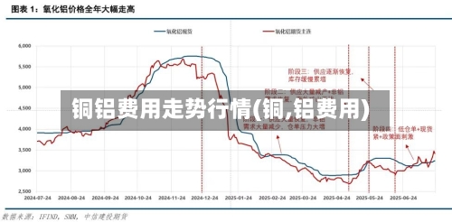 铜铝费用走势行情(铜,铝费用)
