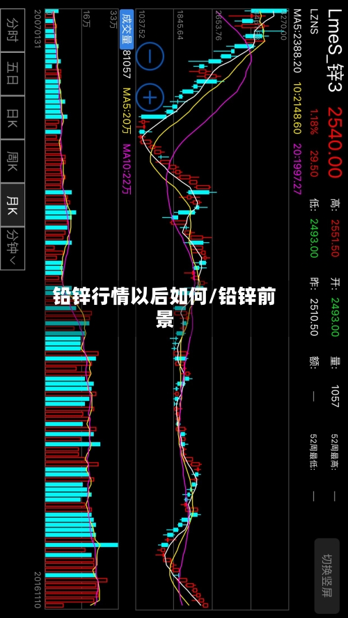 铅锌行情以后如何/铅锌前景-第2张图片