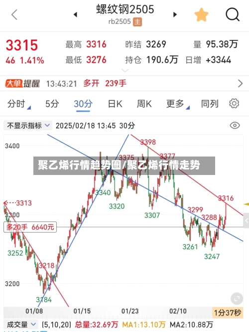 聚乙烯行情趋势图/聚乙烯行情走势