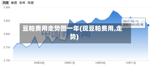 豆粕费用走势图一年(现豆粕费用,走势)-第3张图片