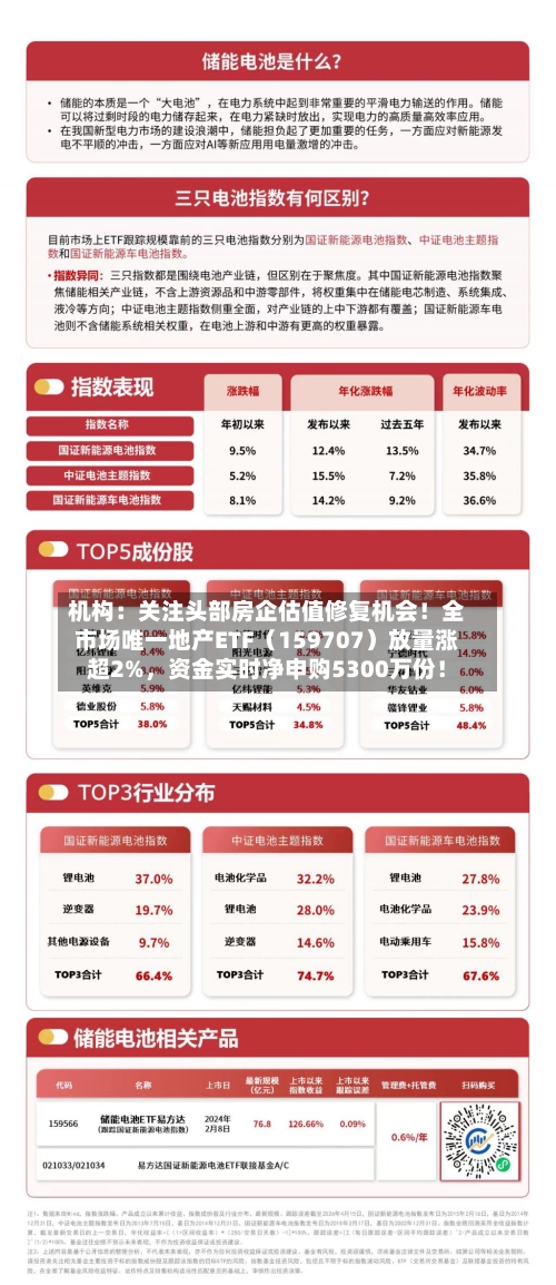 机构：关注头部房企估值修复机会！全市场唯一地产ETF（159707）放量涨超2%，资金实时净申购5300万份！-第2张图片