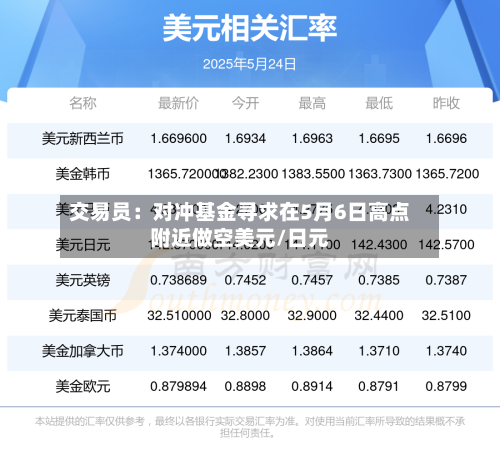 交易员：对冲基金寻求在5月6日高点附近做空美元/日元