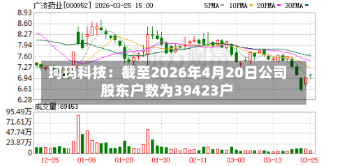 珂玛科技：截至2026年4月20日公司股东户数为39423户-第2张图片
