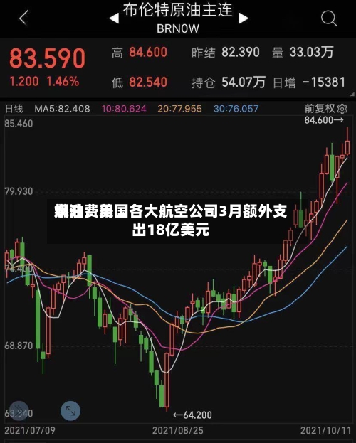 燃油费用飙升，美国各大航空公司3月额外支出18亿美元