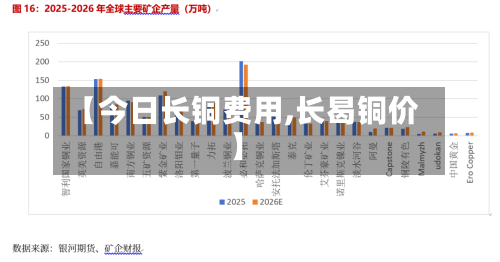 【今日长铜费用,长曷铜价】