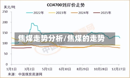 焦煤走势分析/焦煤的走势-第2张图片
