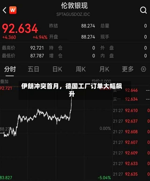 伊朗冲突首月，德国工厂订单大幅飙升-第2张图片