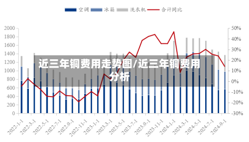 近三年铜费用走势图/近三年铜费用分析