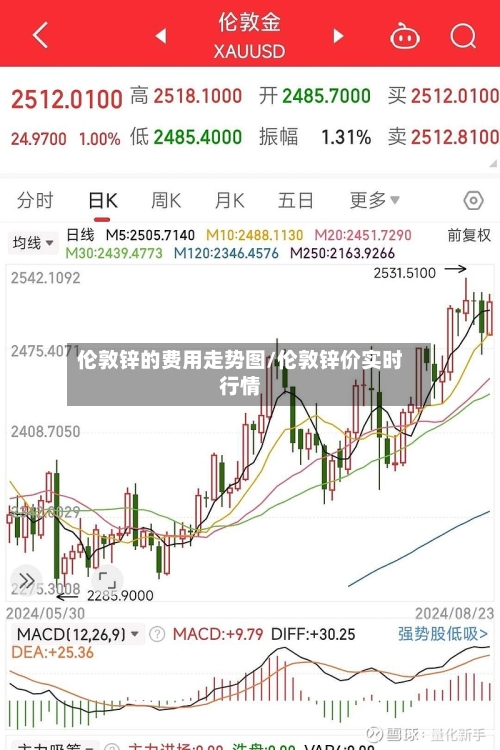 伦敦锌的费用走势图/伦敦锌价实时行情-第2张图片