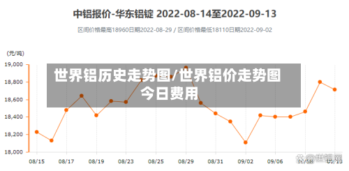 世界铝历史走势图/世界铝价走势图 今日费用-第2张图片