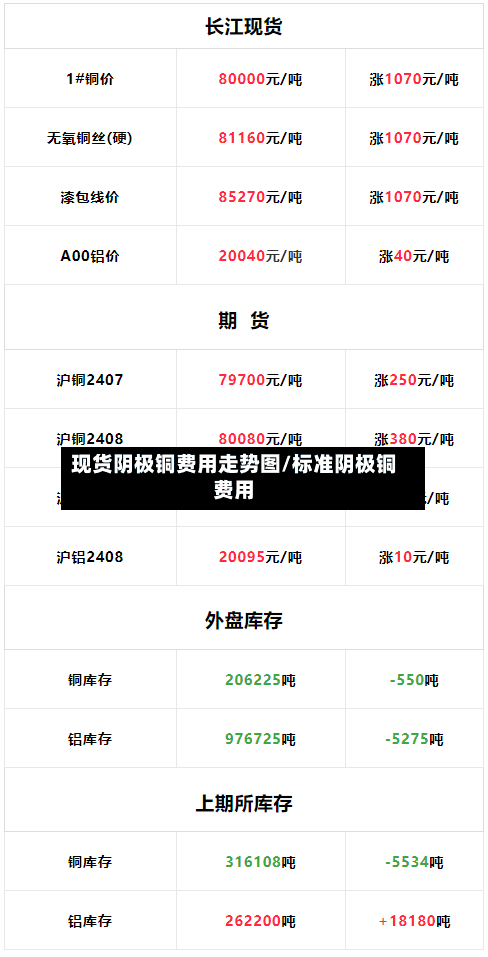 现货阴极铜费用走势图/标准阴极铜费用