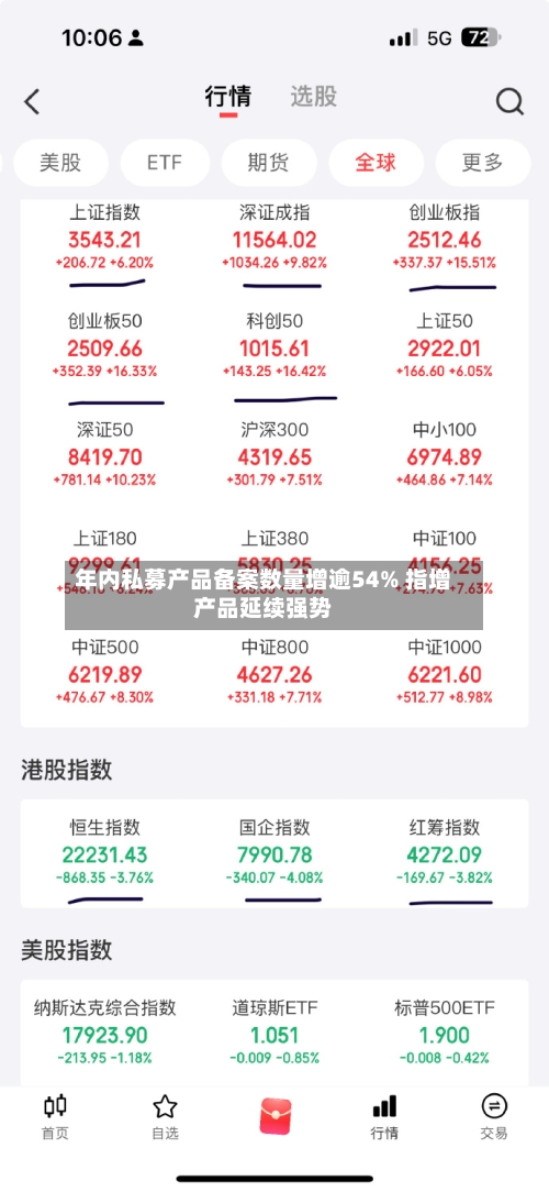 年内私募产品备案数量增逾54% 指增产品延续强势