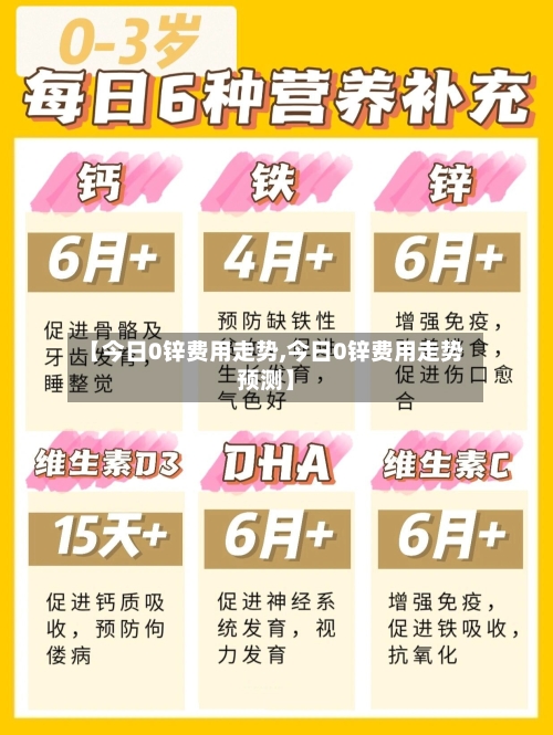【今日0锌费用走势,今日0锌费用走势预测】