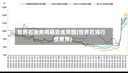 世界石油费用期货走势图(世界石油行情费用)