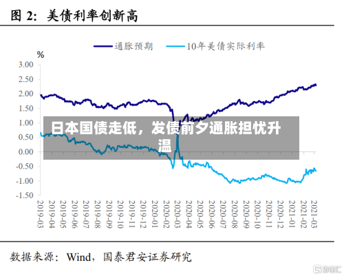 日本国债走低，发债前夕通胀担忧升温-第2张图片