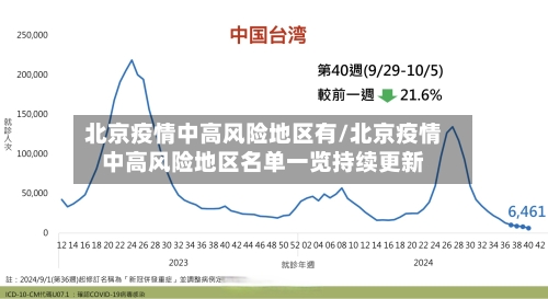 北京疫情中高风险地区有/北京疫情中高风险地区名单一览持续更新