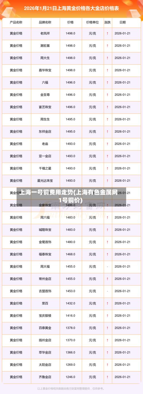 上海一号铜费用走势(上海有色金属网1号铜价)